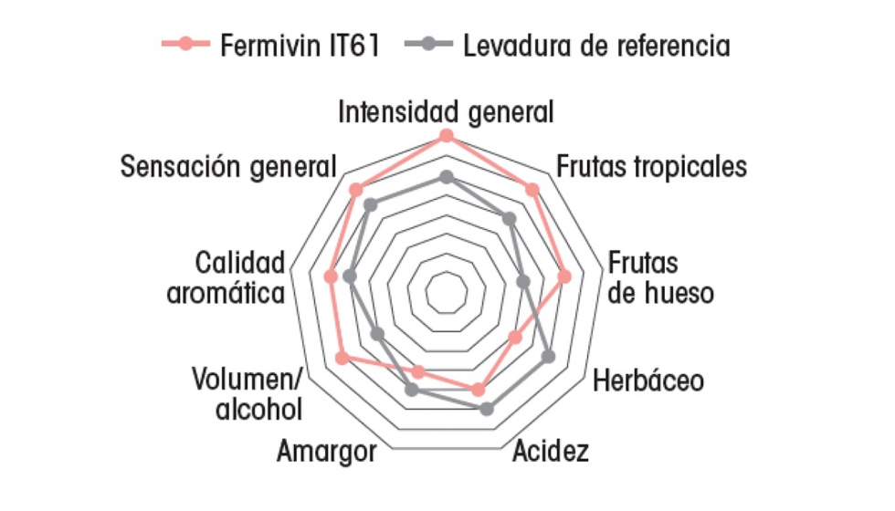 Cata de vinos fermentados con Fermivin IT61en comparacin con una cepa de referencia del mercado (Italia)