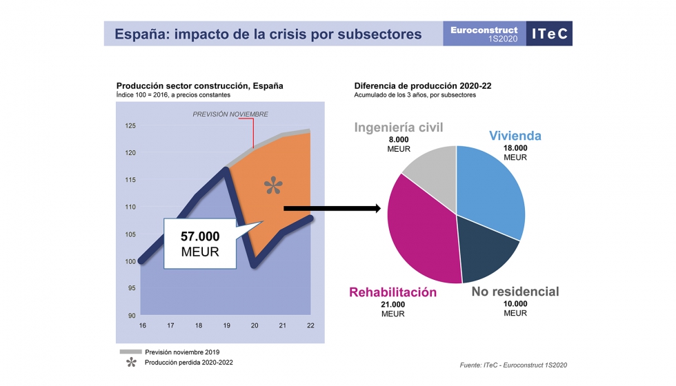 Impacto en Espaa de la actual crisis por subsectores de la construcin. Fuente: ITeC