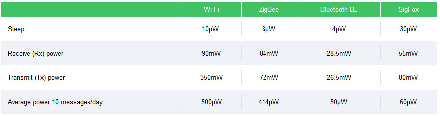 Tabla 2: Consumo de energa indicativo de las tecnologas inalmbricas