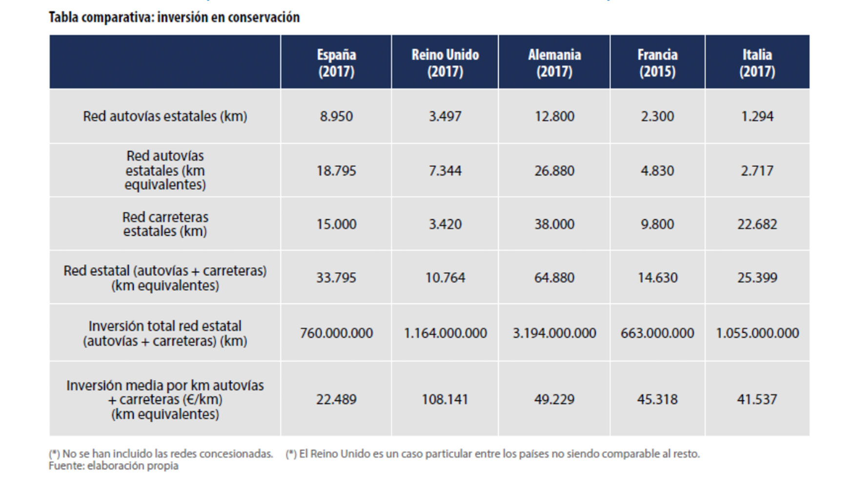 Tabla comparativa de la inversin media, en kilmetros equivalentes, de las redes gestionadas por la Administracin estatal en cada pas...