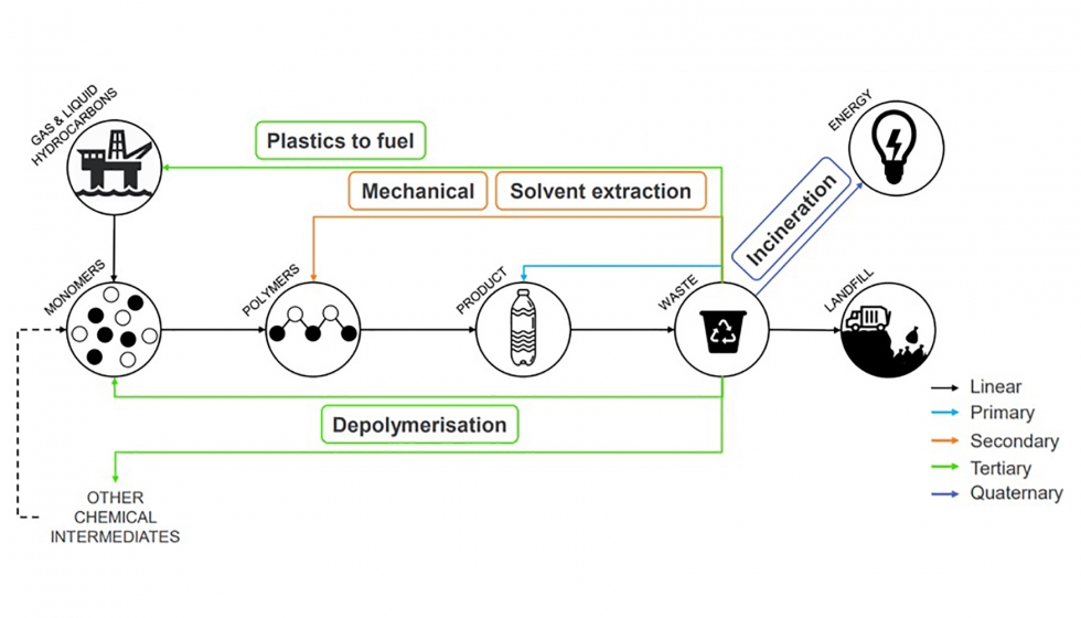 Oportunidades de reciclaje en la cadena de valor de los polmeros. Fuente: Investigacin de IDTechEx