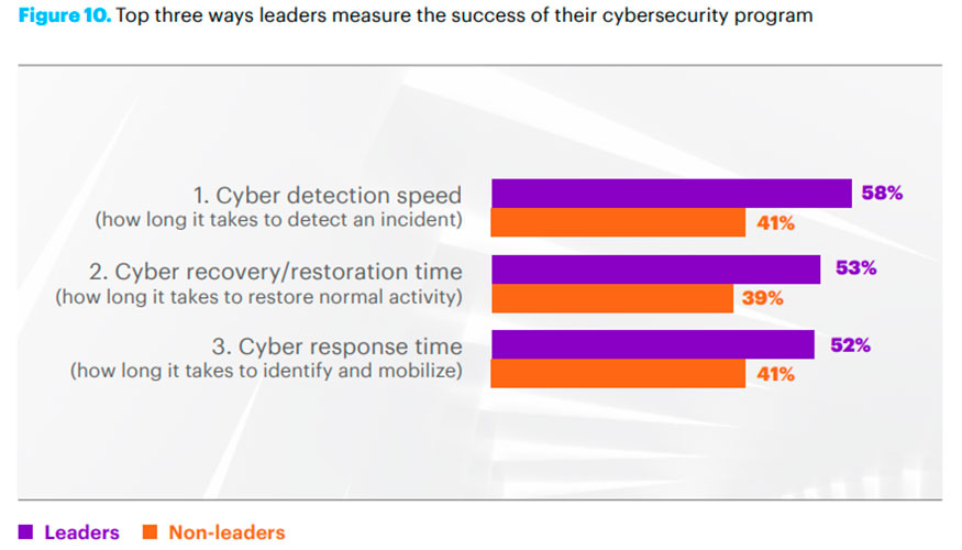 Fuente: Informe Innovate for Cyberresilience, Accenture