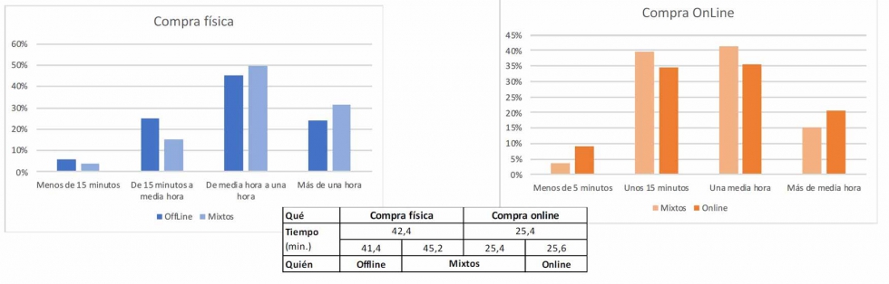 La experiencia (habilidad) influye, sobre todo, a la hora de hacer la compra online. Los tiempos son ms reducidos para los 'solo online'...