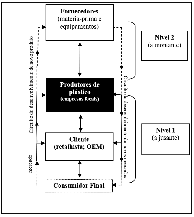 Figura 1: Estrutura de relacionamentos na cadeia de abastecimento da indstria dos plsticos