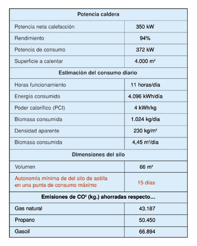 Source: Elaboration CTFC