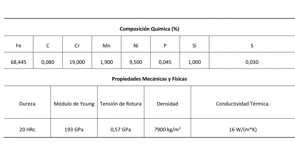 Tabla 1. Propiedades mecnicas y fsicas y composicin qumica del AISI 304-L
