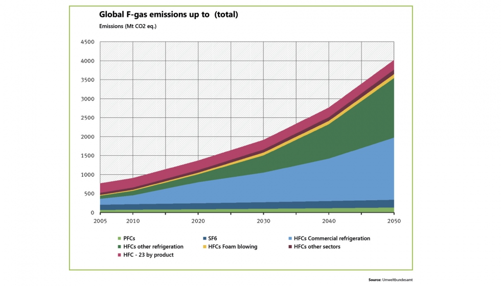 Figura 1. Influencia del sector de la refrigeracin en la emisin de gases fluorados