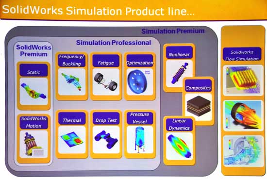 The different products of SolidWorks which offer functionality for simulation