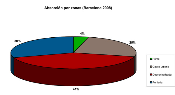 La absorci�n en 2008 ha retrocedido en torno al 5% con respecto a la cifra de 2007