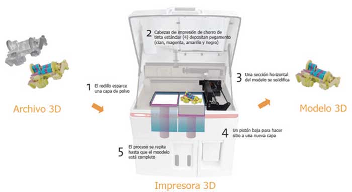 Proceso de impresin llevado a cabo por la impresora 3D de CADdy