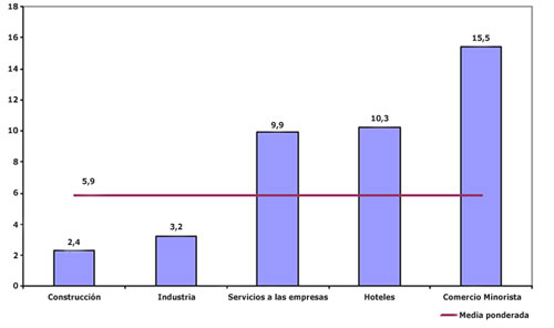 Gastos en innovacin tecnolgica empresarial en Catalua en 2009 (tasas de crecimiento anual en %). Fuente: Cambra de Comer de Barcelona e Idescat...