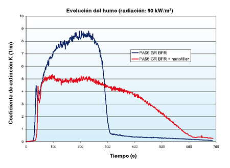 Grfico: evolucin del humo de un PA66 FR/reinforced + nano-aditivos comparados con el mismo PA66 sin nano-aditivos