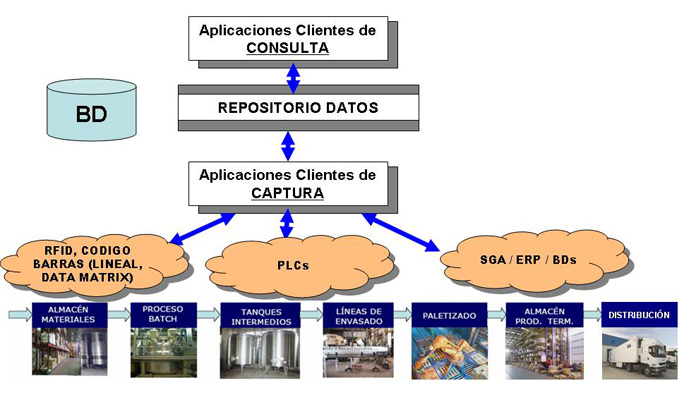 IK Trace está diseñado para la captura de datos de trazabilidad a través de múltiples fuentes de información