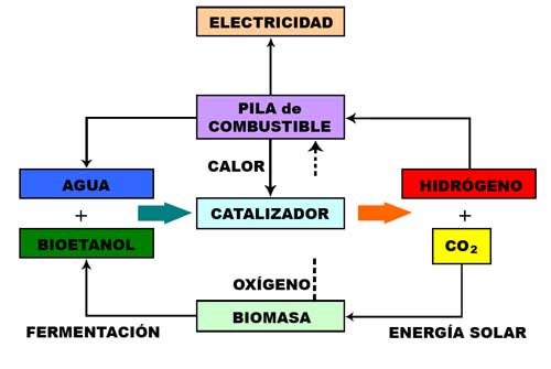 Figura 3. Esquema del uso renovable del hidrgeno como vehculo energtico