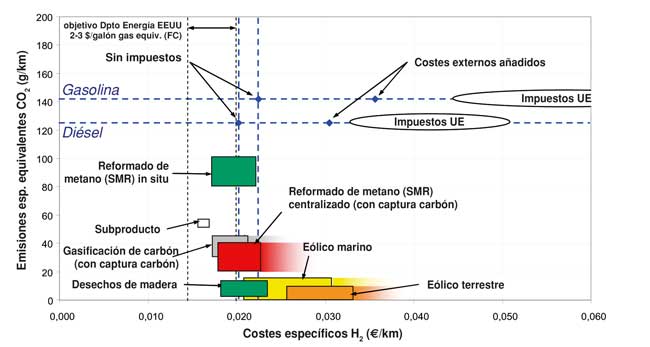 Figura 1. Coste y emisiones de CO2 para producir H2 a partir de distintas fuentes de energa primaria...