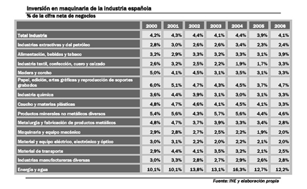 Inversin en maquinaria de la industria espaola. Fuente: Ine y Fira de Barcelona