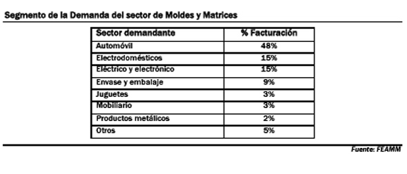 Segmento de la demanda del sector de moldes y matrices. Fuente: Feamm