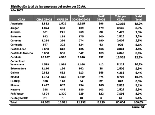 Total distribution of the companies in the sector by CC AA source: Ine