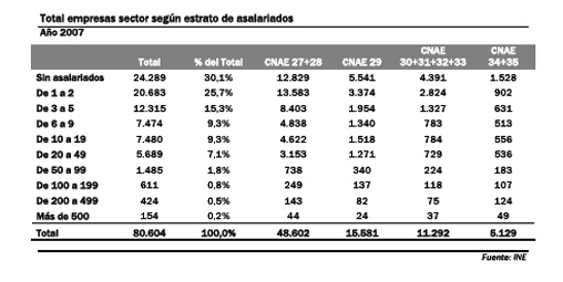 Total empresas sector segn estrato de asalariados. Fuente: Ine