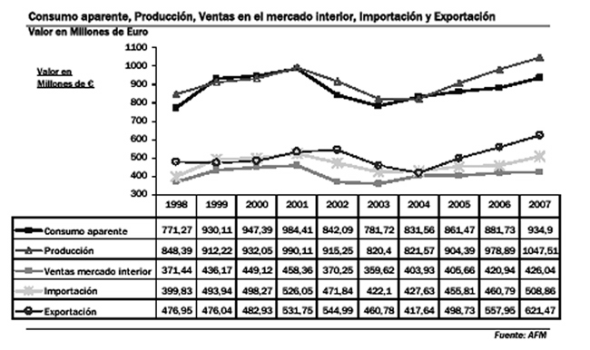 Consumo aparente, Produccin, Ventas en el mercado interior, Importacin y Exportacin. Fuente:AFM