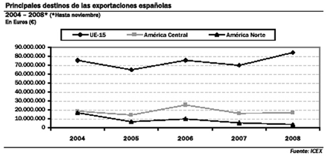 Principales destinos de las exportaciones espaolas 2004-2008. Fuente: Icex