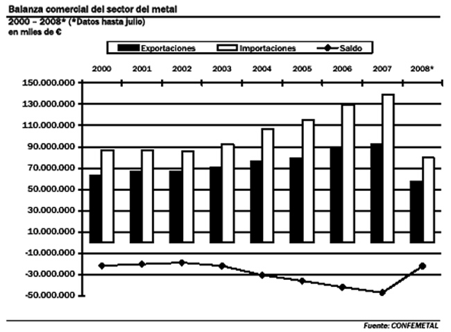 Balanza comercial del sector del metal. Fuente: Confemetal