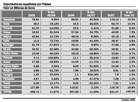 Exportaciones espaolas por pases. Fuente: AFM