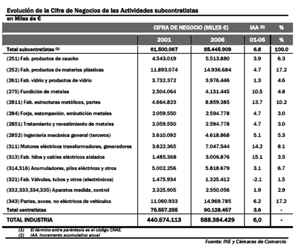 Evolucin de la cifra de negocios de las actividades subcontratistas. Fuente: Ine y Cmaras de Comercio