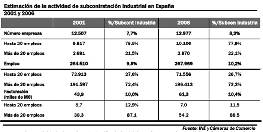 Estimacin de la actividad de subcontratacin industrial en Espaa. Fuente: Ine y Cmaras de Comercio