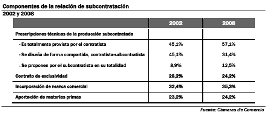 Componentes de la relacin de subcontratacin. Fuente: Cmaras de Comercio