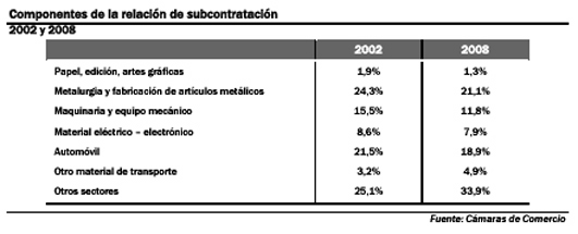 Componentes de la relacin de subcontratacin. Fuente: Cmaras de Comercio