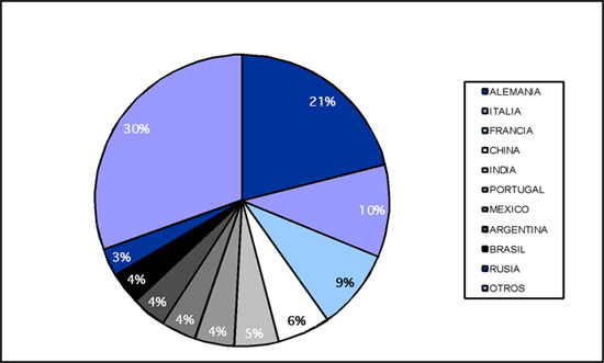 Exportacin espaola de mquinas-herramienta por pases en 2008 (porcentaje sobre el total). Fuente: AFM