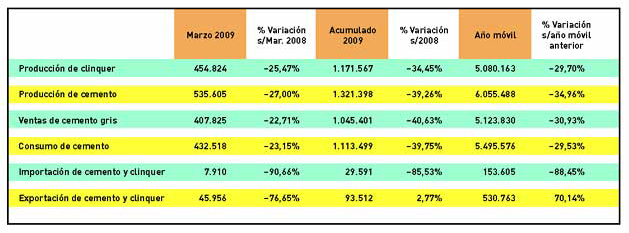 Data referring to Catalonia (in tonnes). Source: Ciment Catal