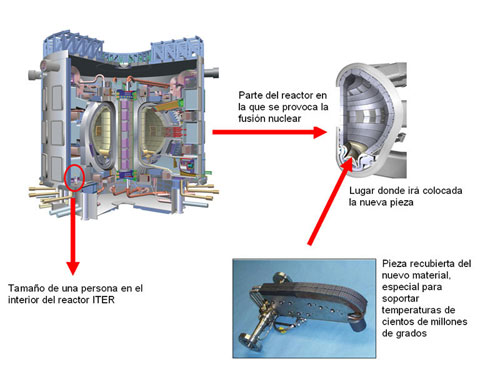 Infographic on the process of creation of the new material, key in the development of future reactors that reproduced the energy from the Sun...