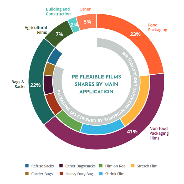 Principais aplicaes de filme flexvel de polietileno. Fonte: Plastics Recyclers Europe (PRE)