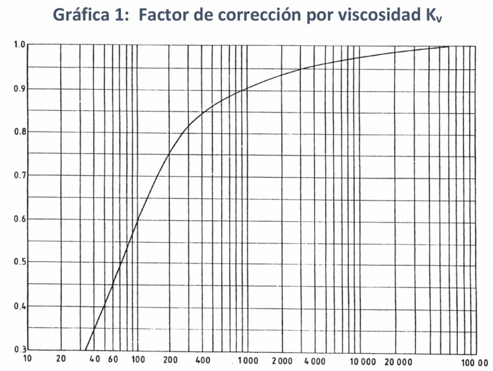 Grfica 1: Factor de correccin por viscosidad Kv