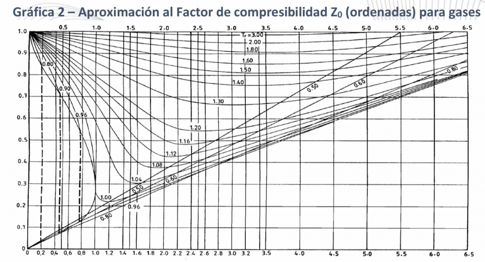 Grfica 2  Aproximacin al Factor de compresibilidad Z0 (ordenadas) para gases