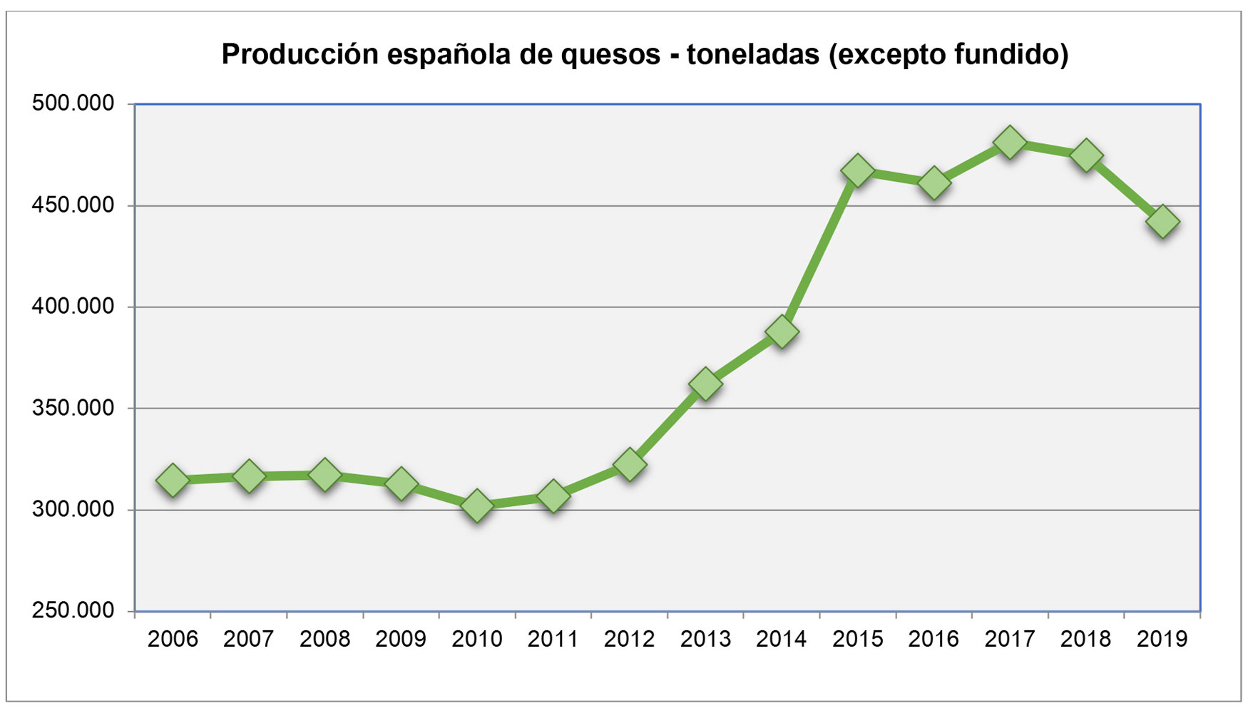 Fuente: Encuesta L�ctea Anual � Ministerio de Agricultura, Pesca y Alimentaci�n