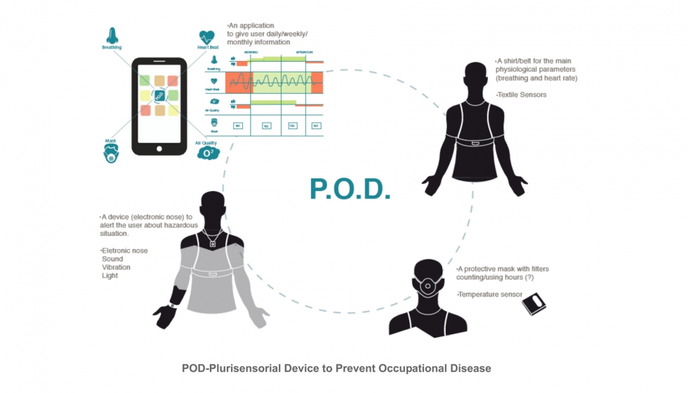 El proyecto POD-Plurisensorial Device to Prevent Occupational Disease desarrollado por el departamento de Diseo del Politcnico de Miln...
