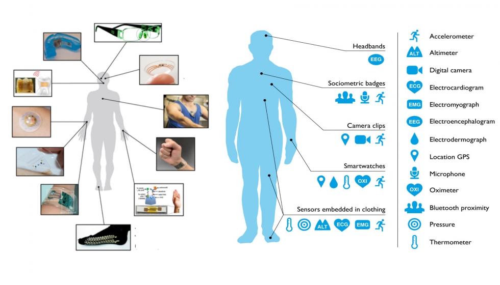 Las bioseales pueden obtenerse de forma adecuada a travs de nuevos y discretos dispositivos que se llevan puestos, como son...