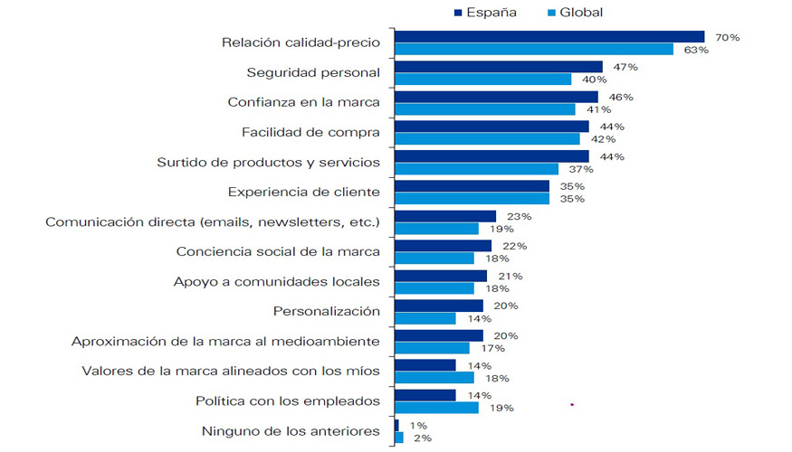 Atributos ms importantes en la actualidad a la hora de adquirir un producto o servicio. Fuente: KPMG, 'Consumidores y nueva realidad: primer sondeo'...