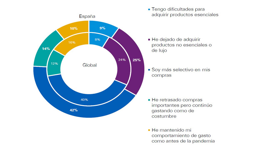 Cambios en el comportamiento de gasto