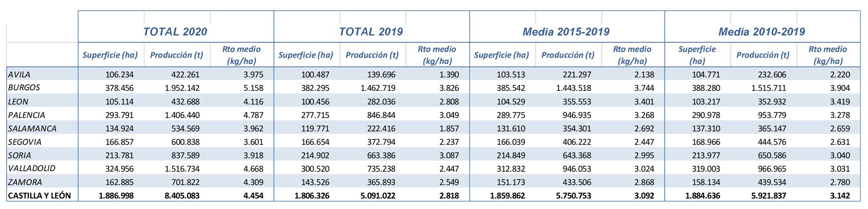 Superficies y producciones de cereales en Castilla y Len (campaas 2019 y 2020). Fuente: Junta de Castilla y Len...