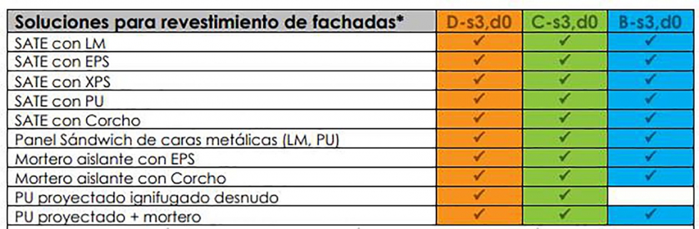 Soluciones para revestimientos de fachadas