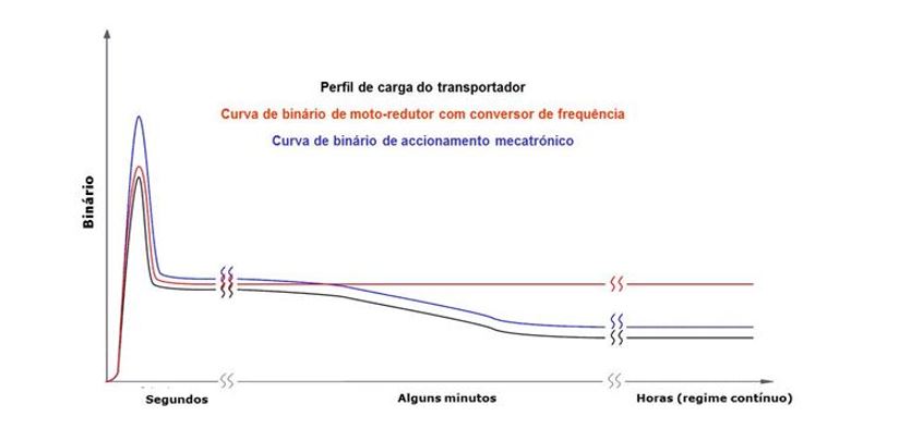 Figura 6. Perfil de carga de um transportador e curvas de binrio de acionamentos