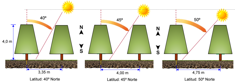 Figura 2: Separaci�n entre las l�neas de una plantaci�n de avellano en seto en funci�n de la latitud, considerando que su orientaci�n es N-S...