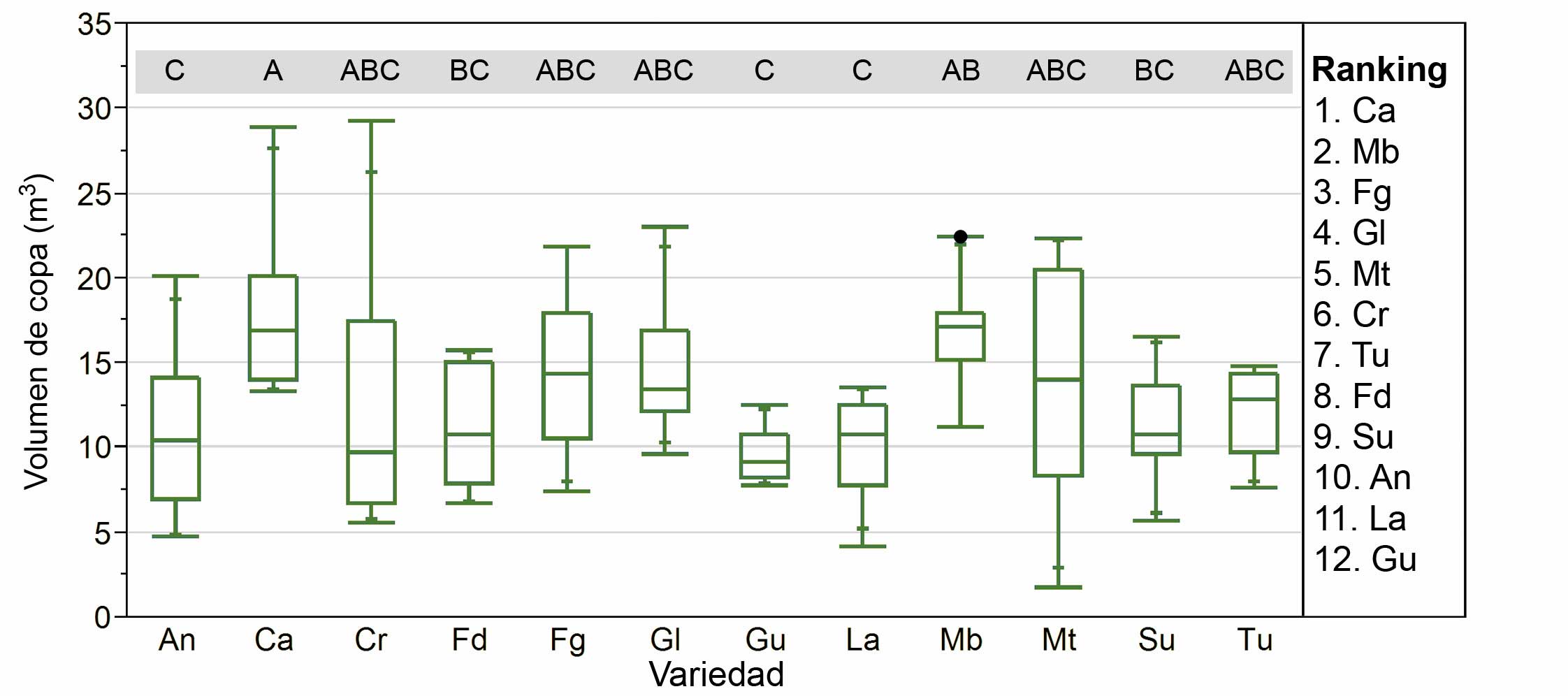 Figura 2. Grfico de cajas de bigotes mostrando el volumen estimado para cada variedad en una de las fechas en el campo 1...