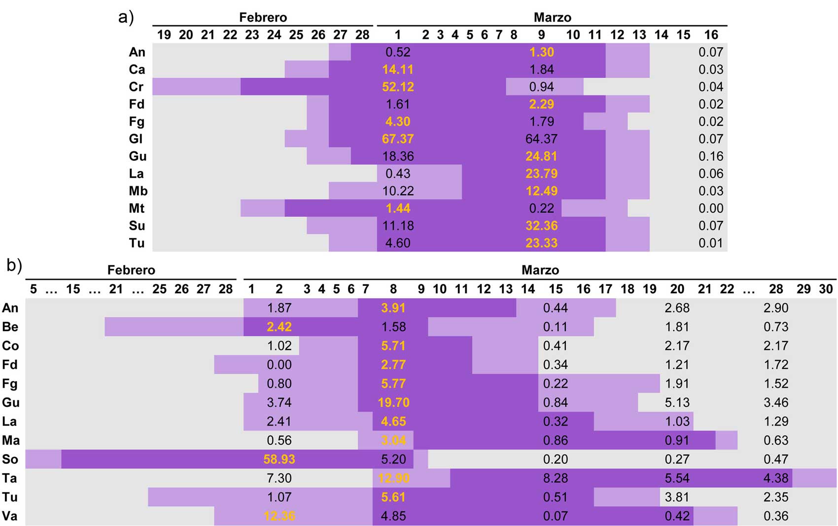 Figura 4. Calendarios de floracin para los campos 1 (a) y 2 (b)...