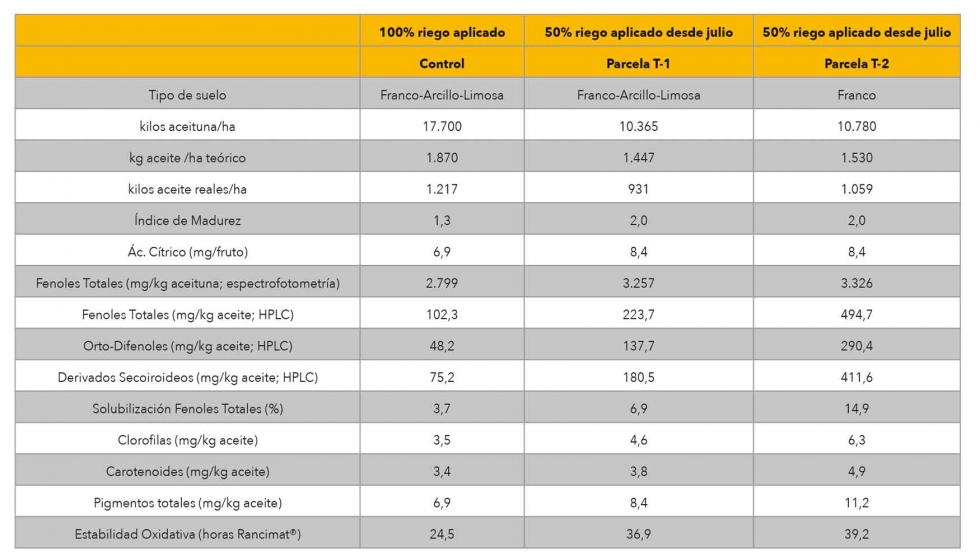 Tabla 1. Resultados de producciones y parmetros qumicos de las aceitunas y aceites obtenidos en la campaa 2018-19