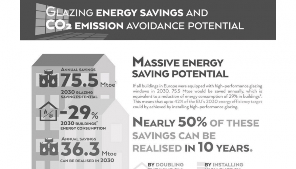 Potential impact of high-performance glazing on energy and CO2 savings in Europe, TNO, 2019
